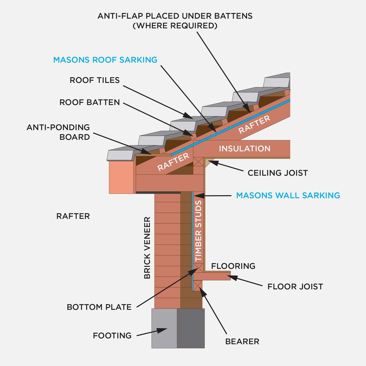 Barricade Wall Sarking | Masons Australia